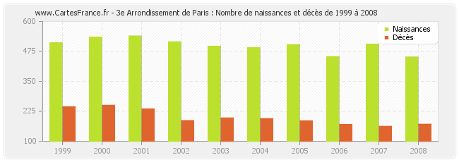 3e Arrondissement de Paris : Nombre de naissances et décès de 1999 à 2008